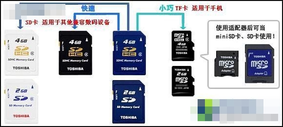TF/MicroSD卡的SDHC標準與Class速度等級圖文解析