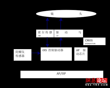 手機(jī)攝像頭光學(xué)防抖詳解