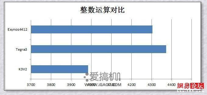 四核手機(jī)跑分為何差距那么大？