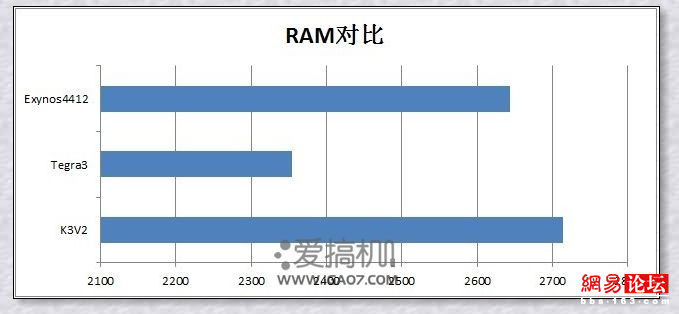 四核手機(jī)跑分為何差距那么大？