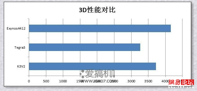 四核手機(jī)跑分為何差距那么大？