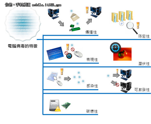 智能手機(jī)會(huì)中病毒？