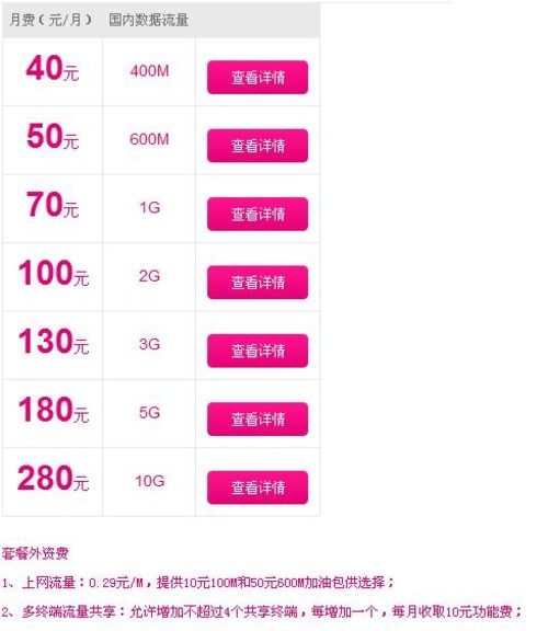 100元/月夠用嗎? 運營商4G套餐如何選