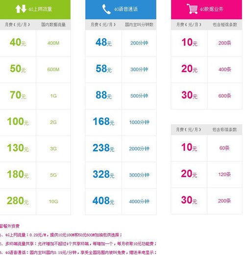 100元/月夠用嗎? 運營商4G套餐如何選