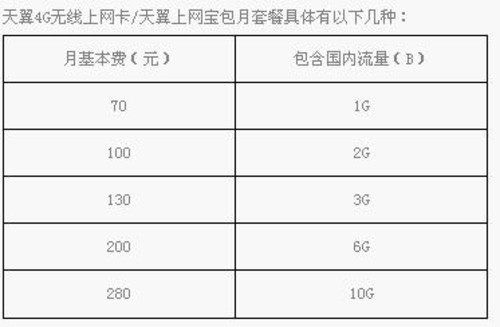 100元/月夠用嗎? 運營商4G套餐如何選
