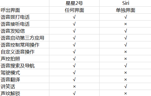 中興星星2號(hào)和蘋果Siri智能語(yǔ)音對(duì)比