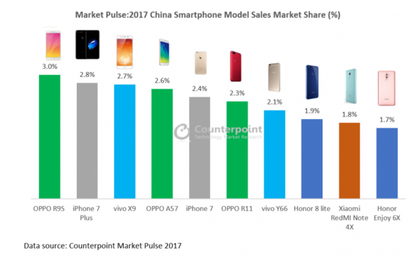 萬萬沒想到 2017年賣得最好的手機是它