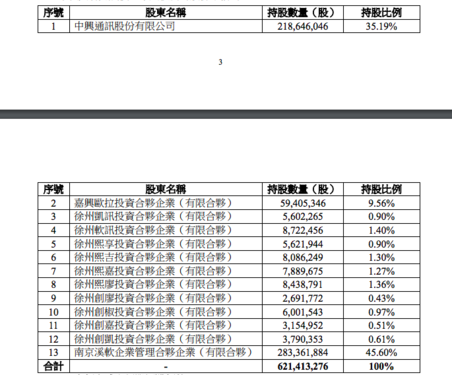 中興通訊轉讓中興軟創(chuàng)44%股份 不再控股