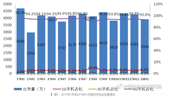 1月國內(nèi)智能機(jī)出貨3628.2萬 下降19.4％