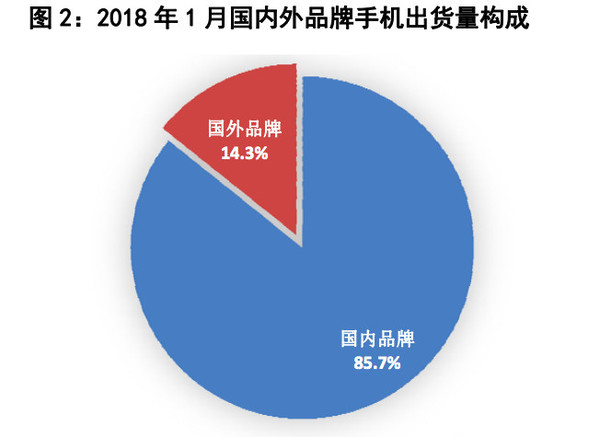 工信部：1月國(guó)內(nèi)手機(jī)出貨量持續(xù)下降