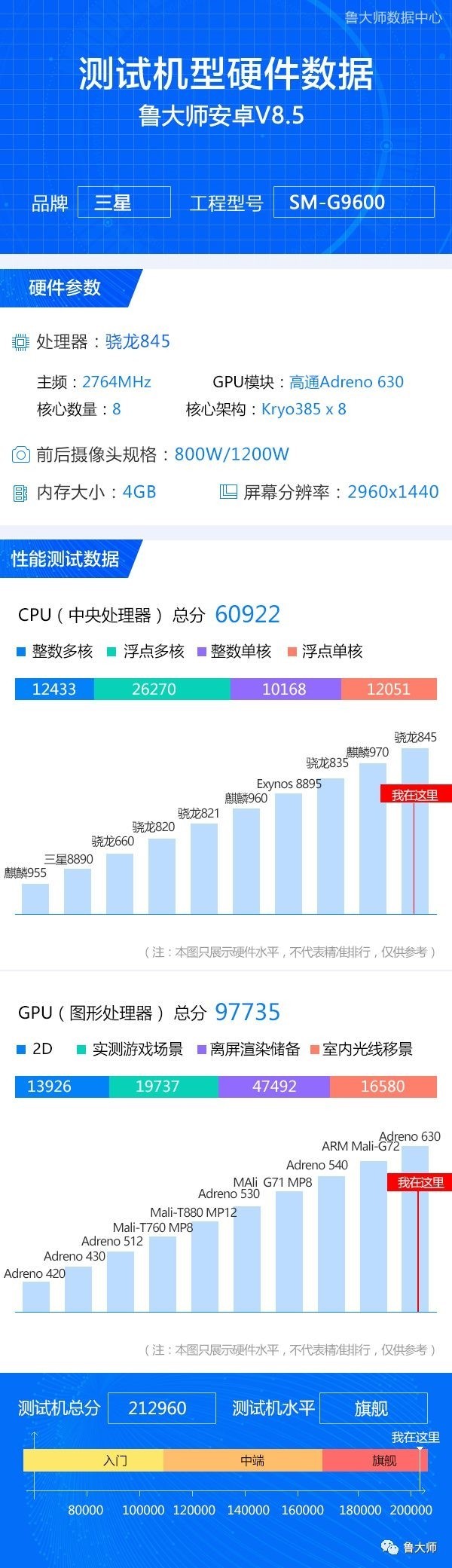能與太陽(yáng)肩并肩 三星S9魯大師跑分炸裂