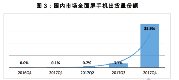 17年國內(nèi)手機(jī)市場出貨4.91億 萎縮12.3%