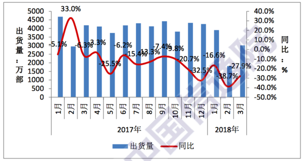 中國智能手機(jī)一季度出貨同比巨降26.1%