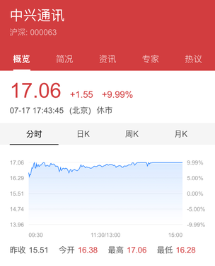 中興A股連續(xù)三天漲停 目前已經(jīng)恢復(fù)生產(chǎn)