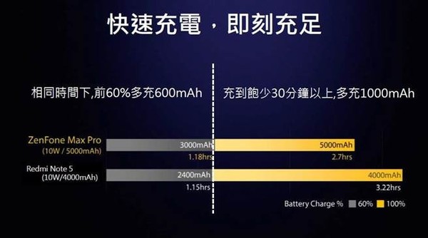 續(xù)航怪獸華碩Max Pro曝光 24日臺(tái)灣發(fā)布