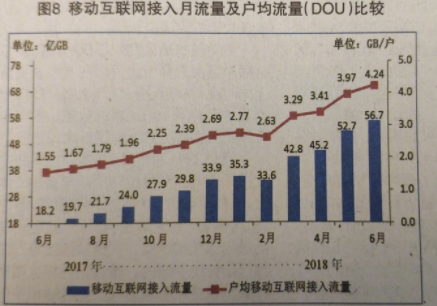 工信部：我國(guó)4G用戶(hù)突破11億 流量暴增