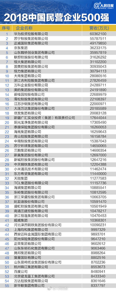 2018年中國民企500強(qiáng)榜單發(fā)布 華為奪冠