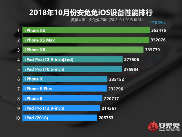 新iPad Pro跑分公布！超越55萬秒天秒地