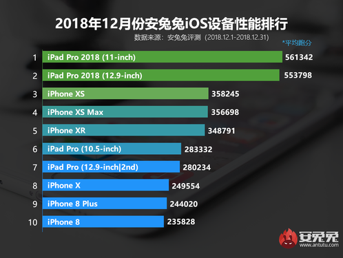 安兔兔發(fā)布12月國(guó)內(nèi)iOS設(shè)備性能排行榜