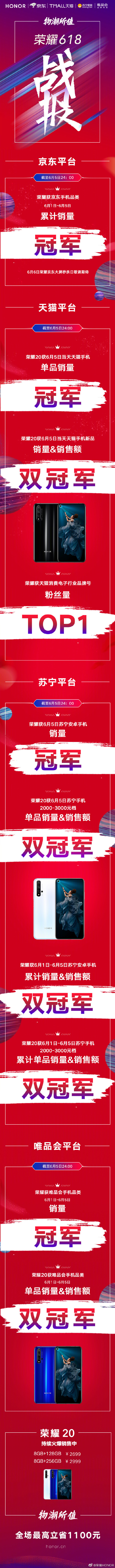榮耀手機(jī)618戰(zhàn)報(bào)：四平臺(tái)6項(xiàng)冠軍 榮耀20系列9冠王