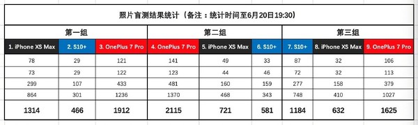 一加7 Pro/iPhone XS Max/三星S10+拍照盲選 結果意外
