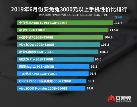安兔兔發(fā)布6月Android手機性價比排行榜 不買后悔！