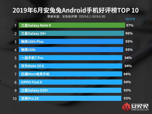 最新6月國內(nèi)Android手機(jī)好評(píng)榜出爐 三星Note9領(lǐng)跑