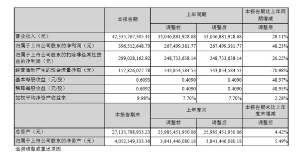 神州數(shù)碼發(fā)布2019年中期業(yè)績(jī)報(bào)告 實(shí)現(xiàn)營(yíng)收423.36億元  CNMO