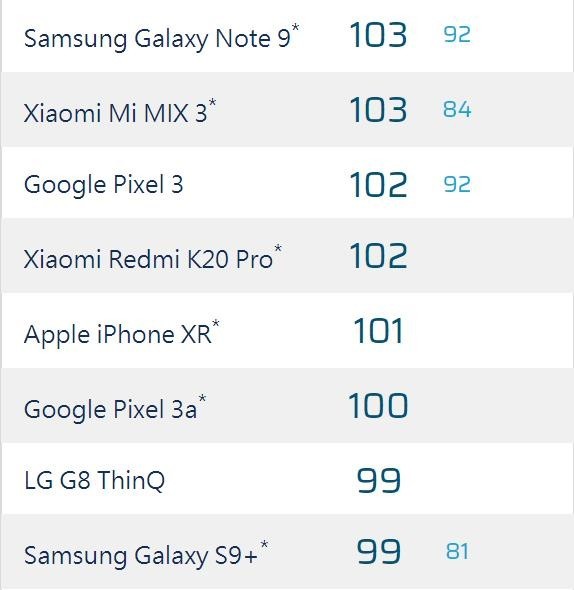 DxOmark公布紅米K20 Pro相機得分 102/與Pixel 3并列