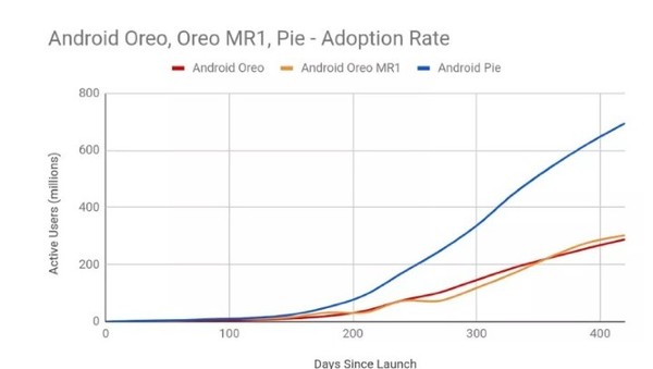 由于碎片化現(xiàn)象依然嚴(yán)重 Android 9安裝率僅有22.6%