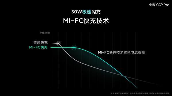 小米CC9 Pro配30W極速閃充 65分鐘充滿5260mAh電池