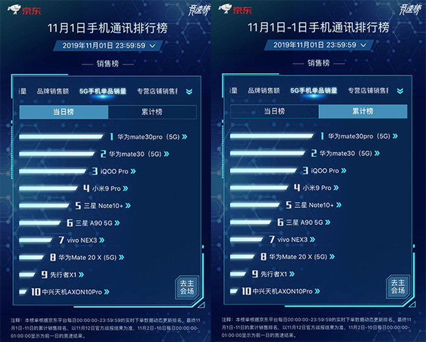 京東手機(jī)11.11競(jìng)速榜：華為Mate30系列5G版穩(wěn)居榜首